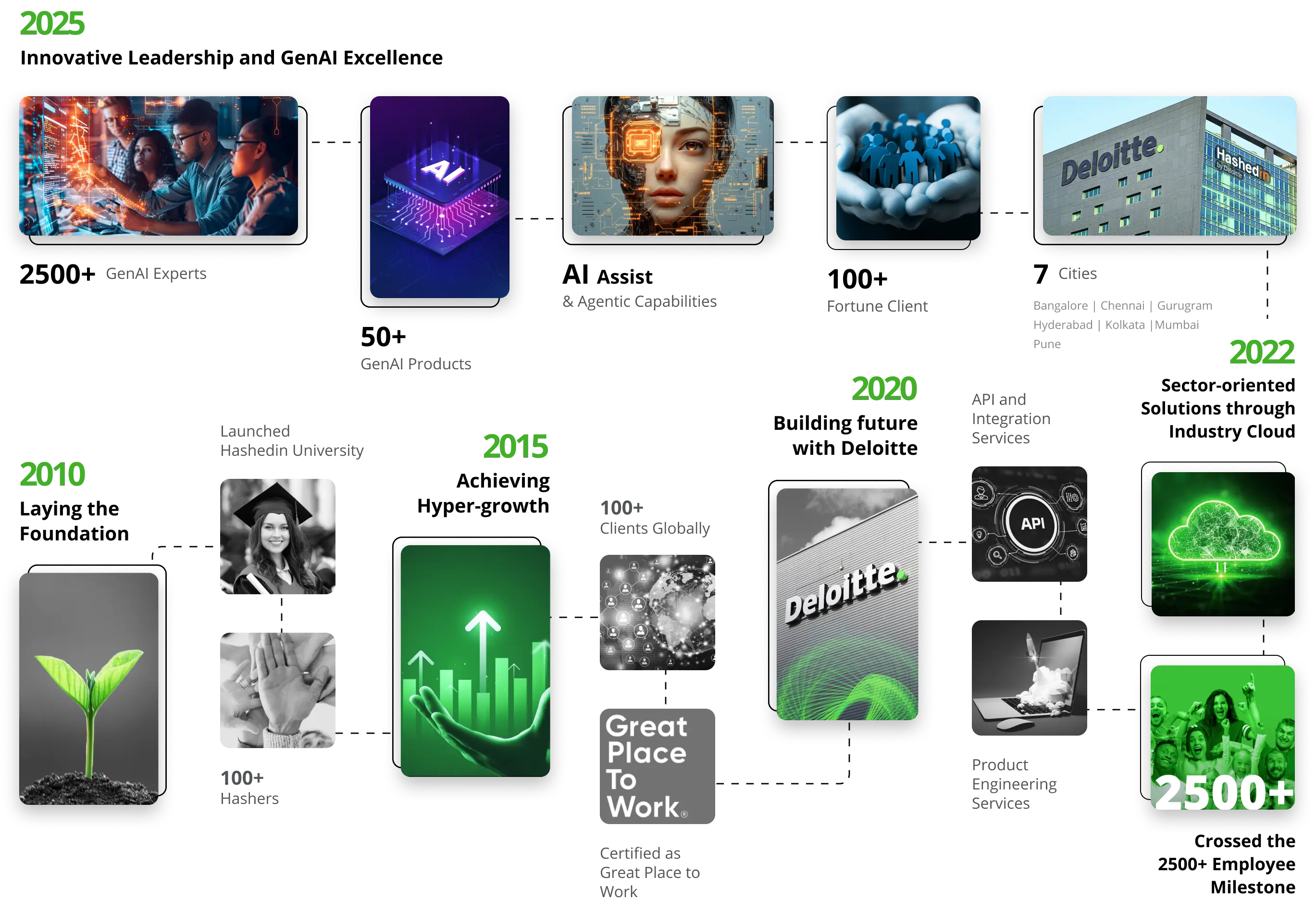 HashedIn Journey Timeline - From 2010 Foundation to 2025 Innovation Leadership